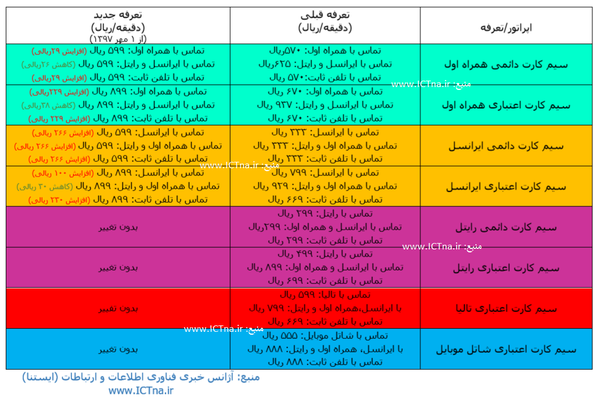 iran GSM operator tariff change compare table.png